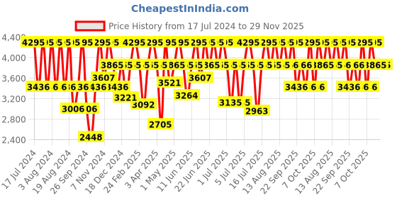 myntra.com Fastrack Men Leather Straps Analogue Watch 3287WL02 fastrack Price History Graph from 17 Jul 2024 to 29 Nov 2025
