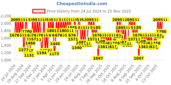 myntra.com Fastrack Men Leather Straps Analogue Watch 3308SL01 fastrack Price History Graph from 24 Jul 2024 to 25 Nov 2025