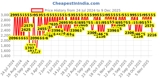 myntra.com Fastrack Men Leather Straps Analogue Watch NR3237SL03 fastrack Price History Graph from 24 Jul 2024 to 9 Dec 2025