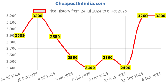 myntra.com Fastrack Men Mirrored Browline Sunglasses NBC088RD3 fastrack Price History Graph from 24 Jul 2024 to 4 Oct 2025