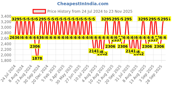 myntra.com Fastrack Men Morphism Analogue Watch 3300NM01-Black fastrack Price History Graph from 24 Jul 2024 to 23 Nov 2025