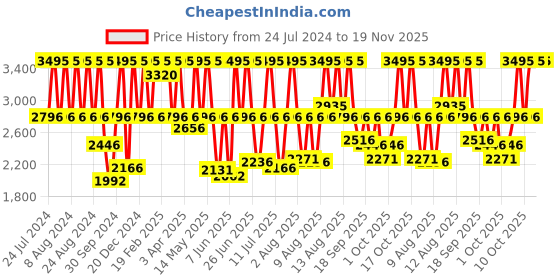 myntra.com Fastrack Men Morphism Analogue Watch 3300QM01-Brown fastrack Price History Graph from 24 Jul 2024 to 19 Nov 2025