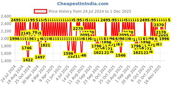 myntra.com Fastrack Men Morphism Leather Analogue Watch 3299NL01-Black fastrack Price History Graph from 24 Jul 2024 to 1 Dec 2025
