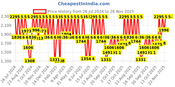 myntra.com Fastrack Men Morphism Leather Analogue Watch 3299SL01-Black fastrack Price History Graph from 26 Jul 2024 to 26 Nov 2025