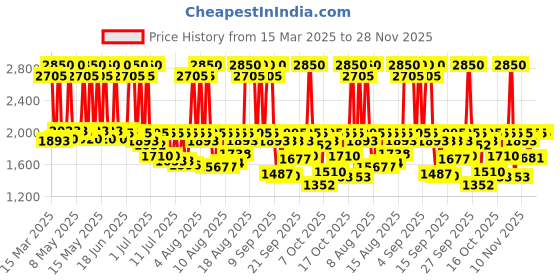 myntra.com Fastrack Men Mother of Pearl Dial & Bracelet Style Straps Analogue Watch FV30024WM01 fastrack Price History Graph from 15 Mar 2025 to 27 Nov 2025