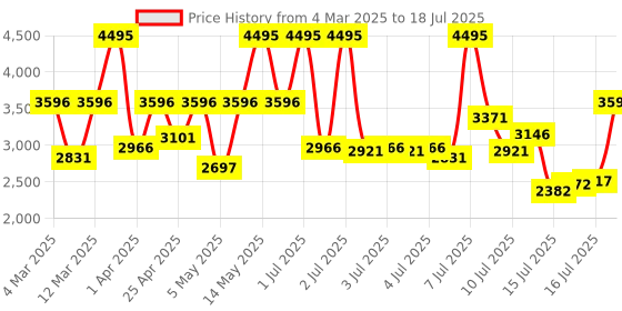 myntra.com Fastrack Men Multi Function Analogue Watch 3240NM04 fastrack Price History Graph from 4 Mar 2025 to 16 Jul 2025