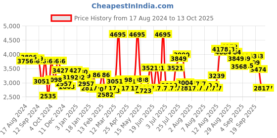 myntra.com Fastrack Men Multicoloured Brass Dial & Blue Straps Analogue Watch 3268KP02 fastrack Price History Graph from 17 Aug 2024 to 13 Oct 2025