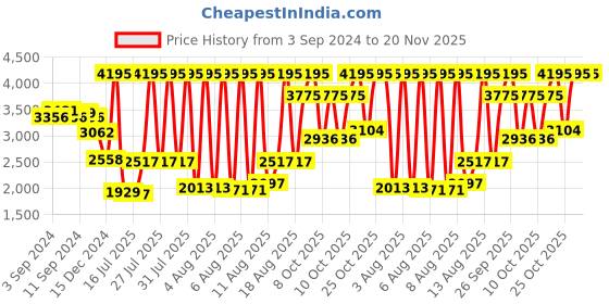 myntra.com Fastrack Men Multicoloured Brass Dial & Grey Straps Analogue Watch 3268SP01 fastrack Price History Graph from 3 Sep 2024 to 19 Nov 2025