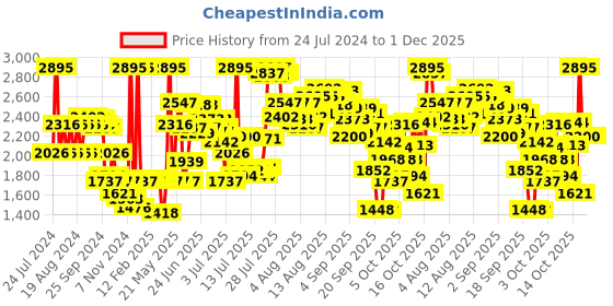 myntra.com Fastrack Men Navy Blue Analogue Watch 3199NM01 fastrack Price History Graph from 24 Jul 2024 to 1 Dec 2025