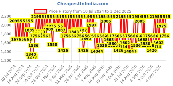 myntra.com Fastrack Men Navy Blue Analogue Watch 3247SL01 fastrack Price History Graph from 10 Jul 2024 to 1 Dec 2025