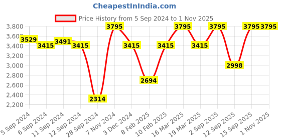 myntra.com Fastrack Men Navy Blue & White Analogue Watch NM1474SM05 fastrack Price History Graph from 5 Sep 2024 to 1 Nov 2025