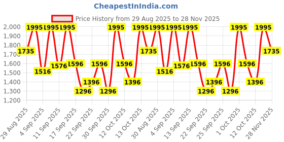 myntra.com Fastrack Men Olive Green & Black Analogue Watch 38051SL02 fastrack Price History Graph from 29 Aug 2025 to 28 Nov 2025