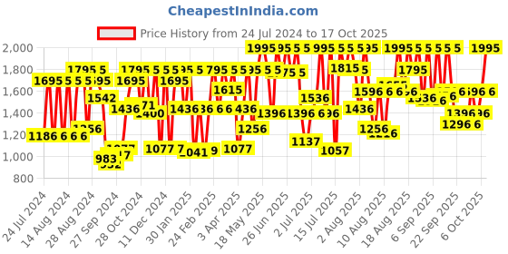 myntra.com Fastrack Men Olive Green & Black Printed Analogue Watch 38051SL02 fastrack Price History Graph from 24 Jul 2024 to 17 Oct 2025