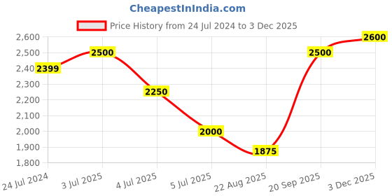 myntra.com Fastrack Men Oval Sunglasses NBC086BR1 fastrack Price History Graph from 24 Jul 2024 to 3 Dec 2025