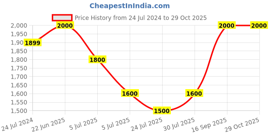 myntra.com Fastrack Men Oval Sunglasses P378YL2 fastrack Price History Graph from 24 Jul 2024 to 29 Oct 2025