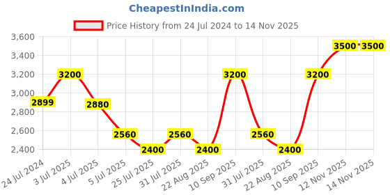 myntra.com Fastrack Men Oval Sunglasses U008BK1 fastrack Price History Graph from 24 Jul 2024 to 14 Nov 2025
