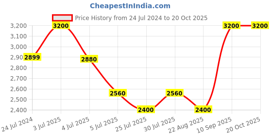 myntra.com Fastrack Men Oval Sunglasses U008GR2 fastrack Price History Graph from 24 Jul 2024 to 18 Oct 2025