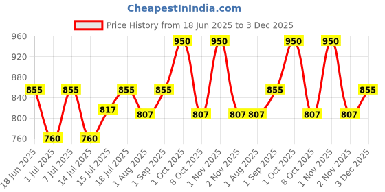 myntra.com Fastrack Men Oval Sunglasses With UV Protected Lens-P358BR6V fastrack Price History Graph from 18 Jun 2025 to 3 Dec 2025