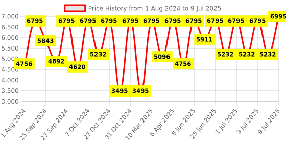 myntra.com Fastrack Men Patterned Dial Analogue Watch 3309NL01- fastrack Price History Graph from 1 Aug 2024 to 9 Jul 2025