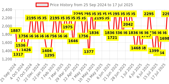 myntra.com Fastrack Men Patterned Dial & Analogue And Digital Watch 38076PP01 fastrack Price History Graph from 25 Sep 2024 to 16 Jul 2025