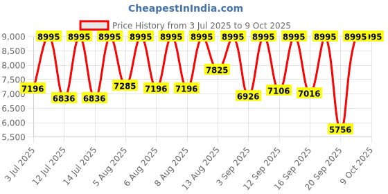 myntra.com Fastrack Men Patterned Dial & Bracelet Style Straps Analogue Watch fastrack Price History Graph from 3 Jul 2025 to 8 Oct 2025