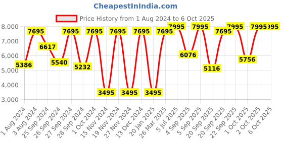 myntra.com Fastrack Men Patterned Dial &  Bracelet Style Straps Analogue Watch 3309QM01 fastrack Price History Graph from 1 Aug 2024 to 5 Oct 2025