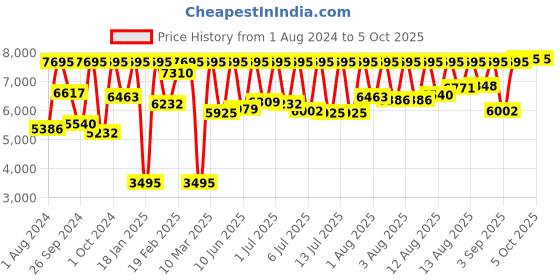 myntra.com Fastrack Men Patterned Dial & Bracelet Style Straps Analogue Watch 3309QM02 fastrack Price History Graph from 1 Aug 2024 to 4 Oct 2025