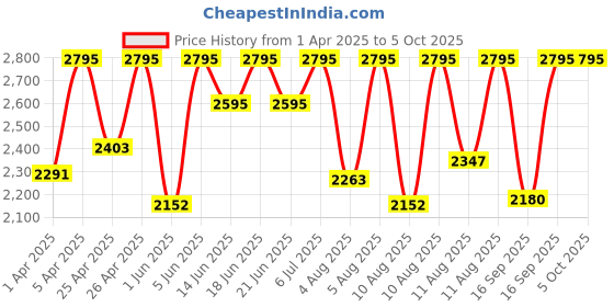 myntra.com Fastrack Men Patterned Dial & Leather Straps Analogue Watch 38161QL01 fastrack Price History Graph from 1 Apr 2025 to 4 Oct 2025