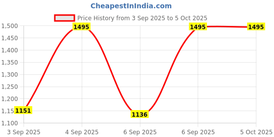myntra.com Fastrack Men Patterned Round Dial & Rubber Straps Digital Watch 38128PP02W fastrack Price History Graph from 3 Sep 2025 to 4 Oct 2025