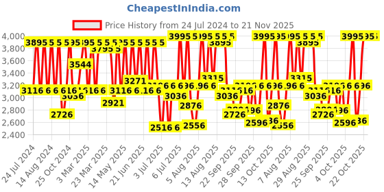 myntra.com Fastrack Men Printed Dial & Bracelet Style Straps Analogue Watch 3292QM02 fastrack Price History Graph from 24 Jul 2024 to 20 Nov 2025