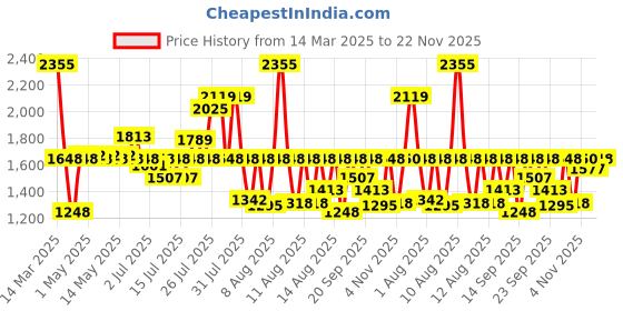 myntra.com Fastrack Men Printed Dial & Bracelet Style Straps Analogue Watch FV30015QM02W fastrack Price History Graph from 14 Mar 2025 to 22 Nov 2025