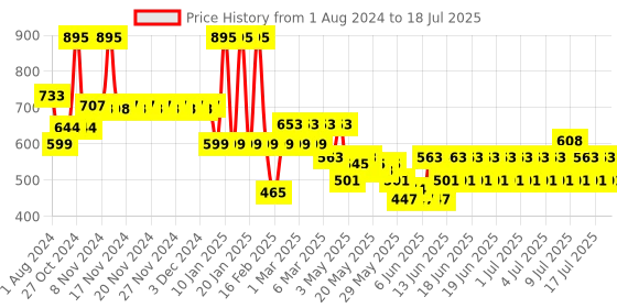 myntra.com Fastrack Men Pulse For Him EDP - 100ml fastrack Price History Graph from 1 Aug 2024 to 9 Jul 2025