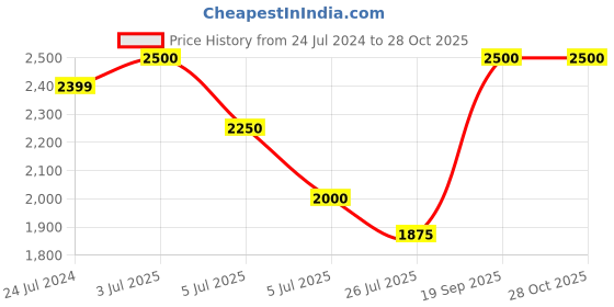myntra.com Fastrack Men Rectangle Sunglasses C098GR3P fastrack Price History Graph from 24 Jul 2024 to 28 Oct 2025
