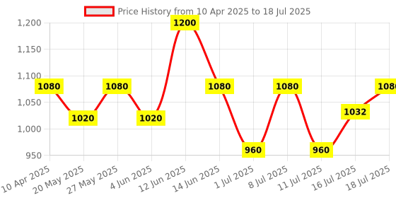 myntra.com Fastrack Men Rectangle Sunglasses with UV Protected Lens P448BR8V fastrack Price History Graph from 10 Apr 2025 to 16 Jul 2025