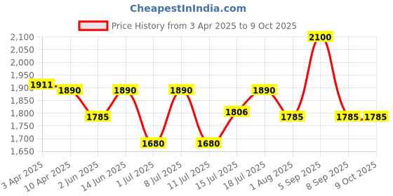 myntra.com Fastrack Men Rectangle Sunglasses with UV Protected Lens P475GY1V fastrack Price History Graph from 3 Apr 2025 to 8 Oct 2025