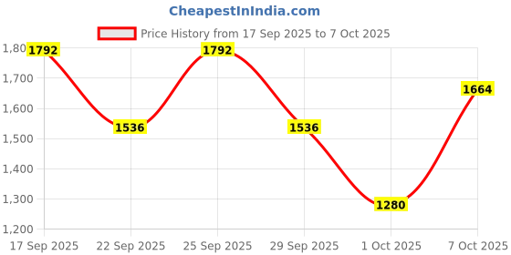 myntra.com Fastrack Men Round Dial & Stainless Steel Straps Analogue Watch FV30027KM02W fastrack Price History Graph from 17 Sep 2025 to 1 Oct 2025