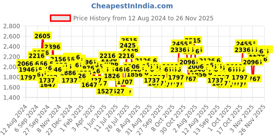 myntra.com Fastrack Men Round Dial Water Resistance Analogue Watch 3277NM04 fastrack Price History Graph from 12 Aug 2024 to 26 Nov 2025