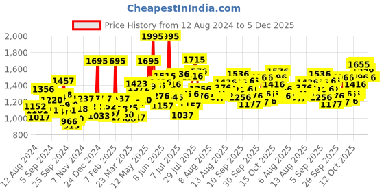 myntra.com Fastrack Men Round Dial Water Resistance Analogue Watch 3278SL06 fastrack Price History Graph from 12 Aug 2024 to 4 Dec 2025