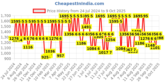 myntra.com Fastrack Men Round Shaped Analogue Watch 38042PP07 fastrack Price History Graph from 24 Jul 2024 to 9 Oct 2025