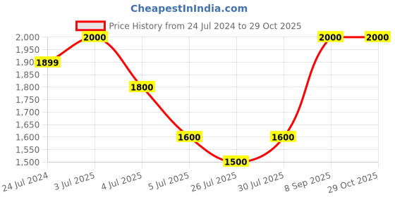 myntra.com Fastrack Men Round Sunglasses P378YL2 fastrack Price History Graph from 24 Jul 2024 to 29 Oct 2025