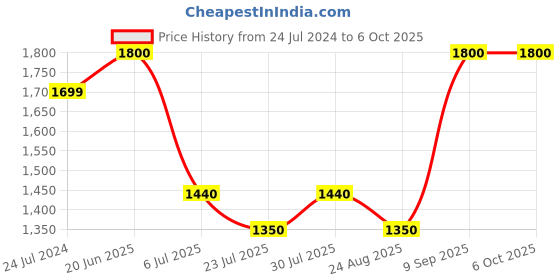 myntra.com Fastrack Men Round Sunglasses with UV Protected Lens Fastrack-U003BR1 fastrack Price History Graph from 24 Jul 2024 to 5 Oct 2025
