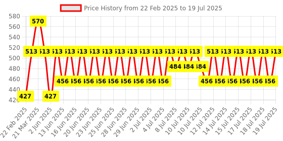 myntra.com Fastrack Men Set of Lit & BadassNo Nasties Perfume Spray - 135 ml Each fastrack Price History Graph from 22 Feb 2025 to 17 Jul 2025