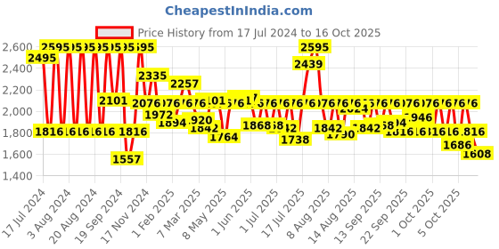 myntra.com Fastrack Men Silver-Toned Analogue Watch 3039NM01 fastrack Price History Graph from 17 Jul 2024 to 16 Oct 2025