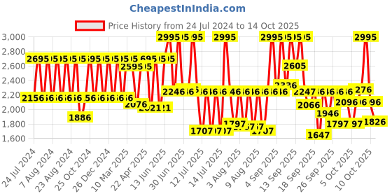 myntra.com Fastrack Men Silver-Toned Analogue Watch 3246SM01 fastrack Price History Graph from 24 Jul 2024 to 14 Oct 2025