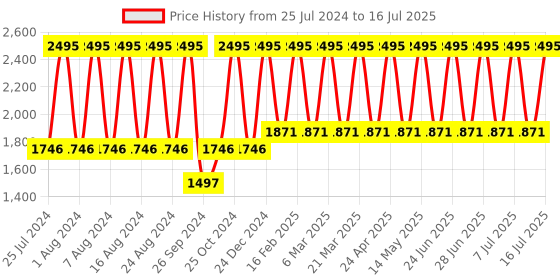 myntra.com Fastrack Men Silver-Toned Analogue Watch NG3039SM01C_OR2 fastrack Price History Graph from 25 Jul 2024 to 16 Jul 2025