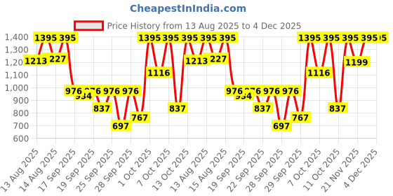 myntra.com Fastrack Men Silver-Toned Analogue Watch NJ3114PP02C_OR_F fastrack Price History Graph from 13 Aug 2025 to 4 Dec 2025
