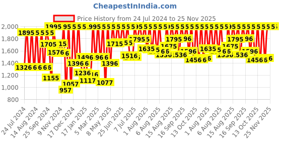 myntra.com Fastrack Men Silver-Toned Analogue Watch NK3039SP01_OR2 fastrack Price History Graph from 24 Jul 2024 to 24 Nov 2025