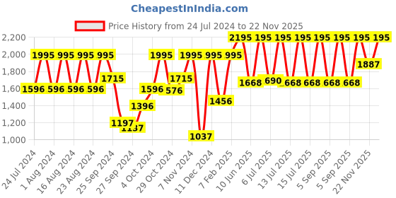 myntra.com Fastrack Men Silver-Toned Analogue Watch NK3123SM02_BBD1 fastrack Price History Graph from 24 Jul 2024 to 22 Nov 2025