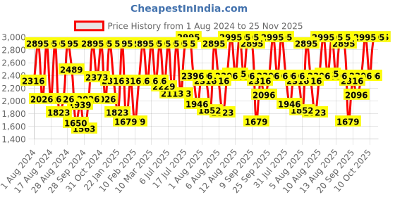 myntra.com Fastrack Men Silver-Toned Analogue Watch NL3099SL01_OR fastrack Price History Graph from 1 Aug 2024 to 24 Nov 2025