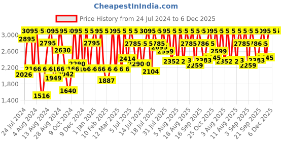 myntra.com Fastrack Men Silver-Toned & Black Dial Watch 3099SM02 fastrack Price History Graph from 24 Jul 2024 to 6 Dec 2025